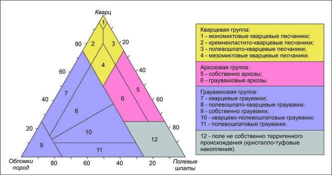 Классификационная диаграмма шванова в н