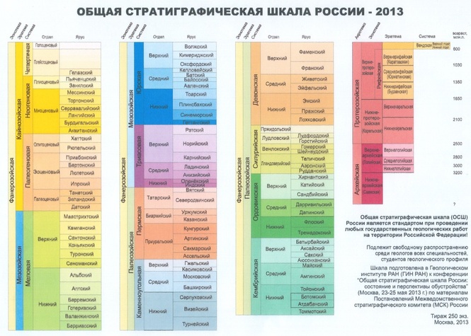 Региональные стратиграфические схемы триасовых и юрских отложений западной сибири